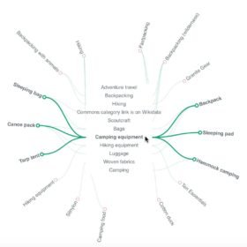 Content marketing structure and mindmap