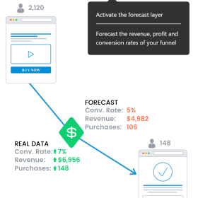 Forecast marketing campaigns effectiveness