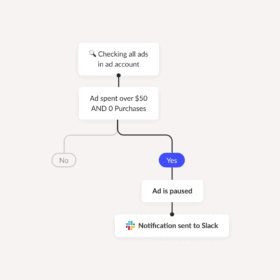 automate ppc and paid advertising campaigns