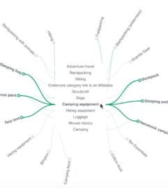 Content marketing structure and mindmap